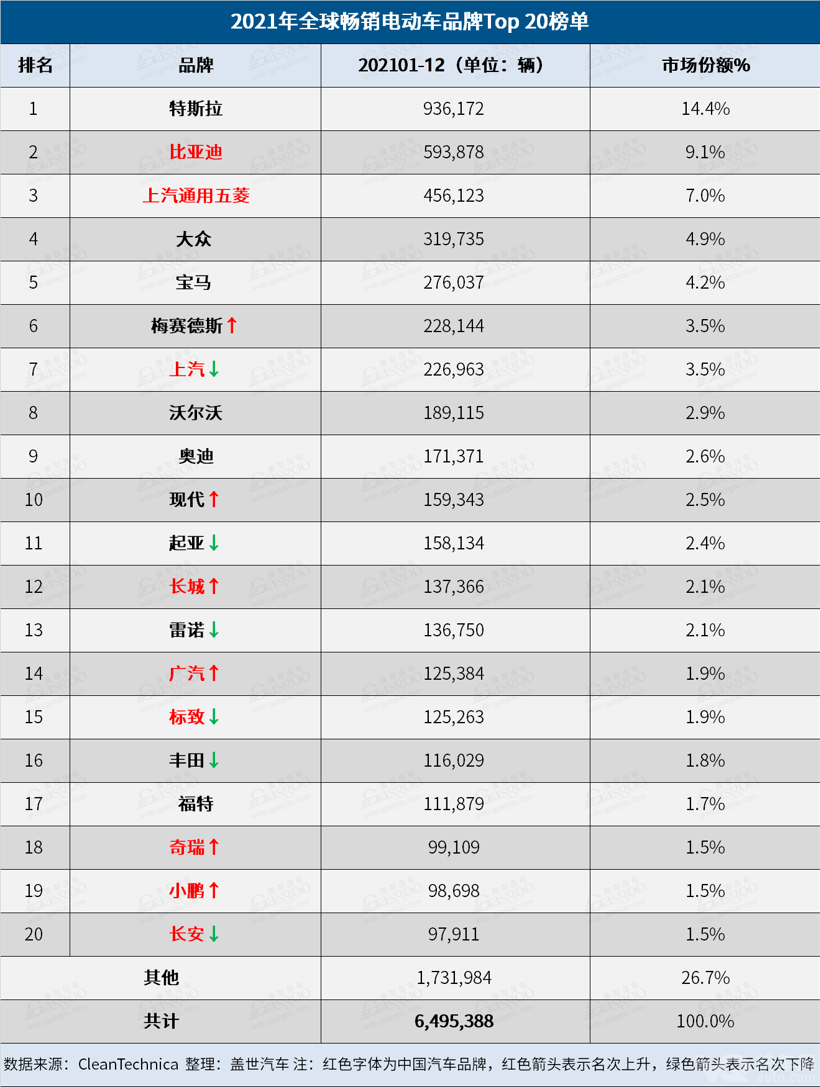 2021年全球电动车销量：Model 3四度夺魁，比亚迪逼近特斯拉