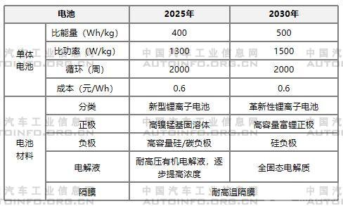 动力电池技术发展分析