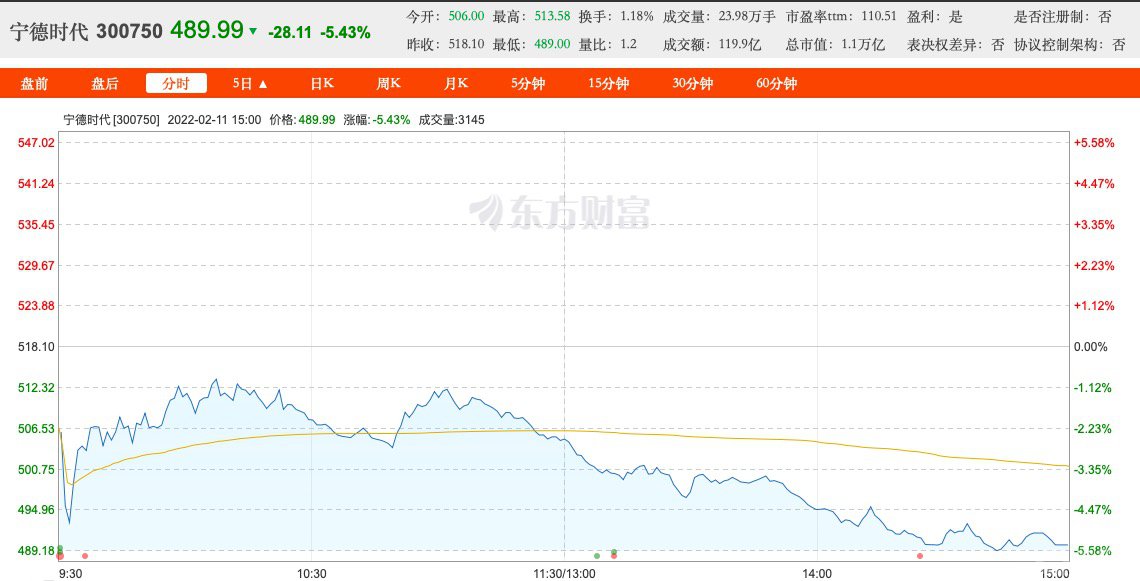 E周看点丨宁德时代股价跌破500元关口；零跑赴港上市被“坐实”