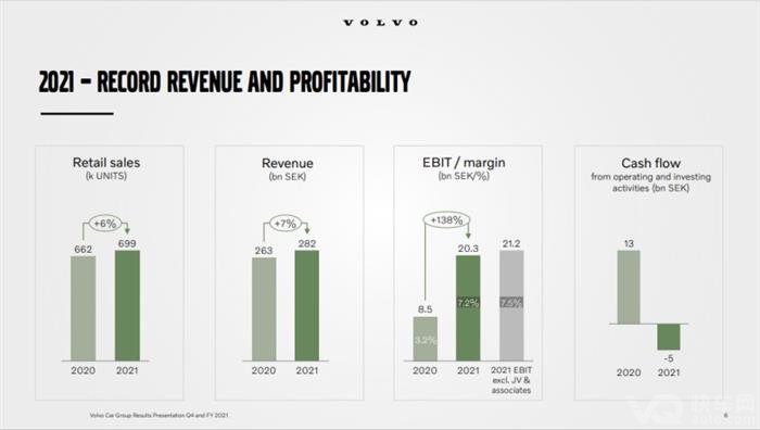 沃尔沃汽车2021年营收2820亿瑞典克朗 全球销量近70万辆