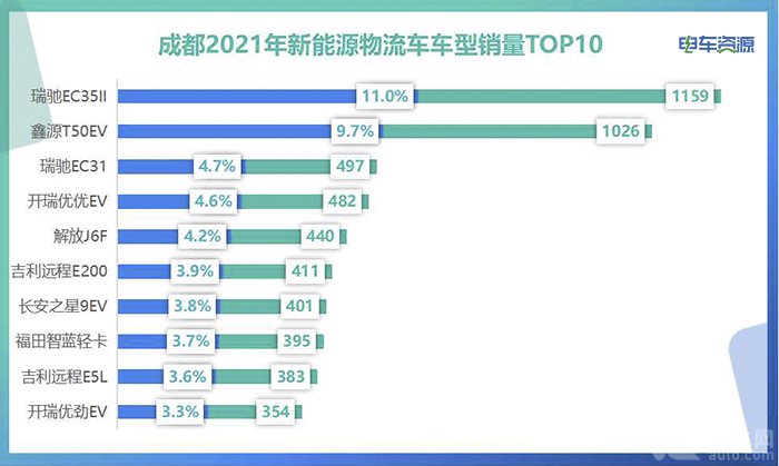 2022成都新能源物流车坐二观一？3大车型8大车企是关键……