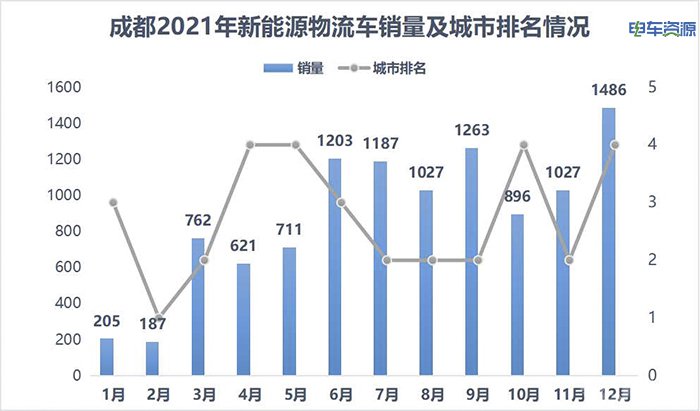 2022成都新能源物流车坐二观一？3大车型8大车企是关键……