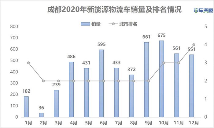 2022成都新能源物流车坐二观一？3大车型8大车企是关键……