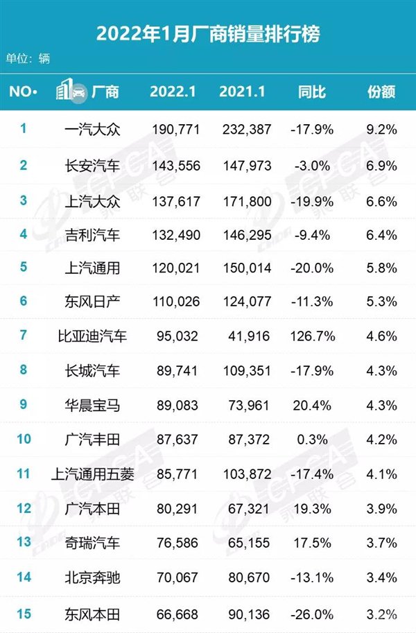 1月车企销量榜：长安干掉上汽大众 首夺中国车市亚军