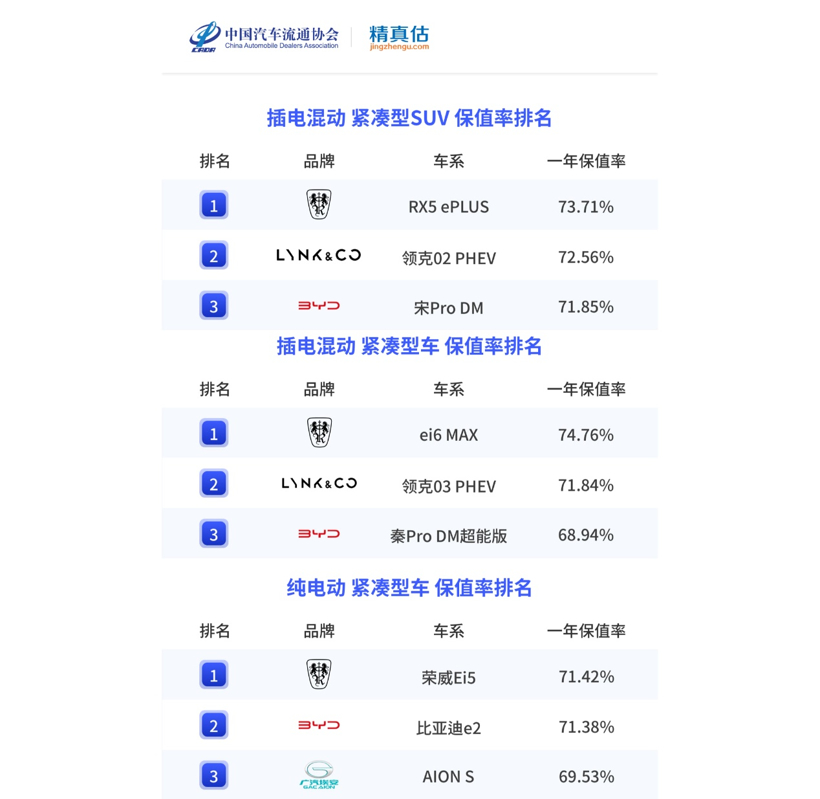 1月中国汽车保值率报告发布 上汽乘用车荣威、MG双双闯入TOP10！