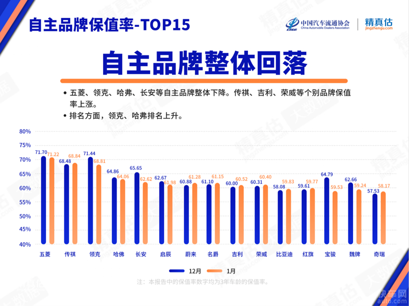 1月中国汽车保值率报告发布 上汽乘用车荣威、MG双双闯入TOP10！