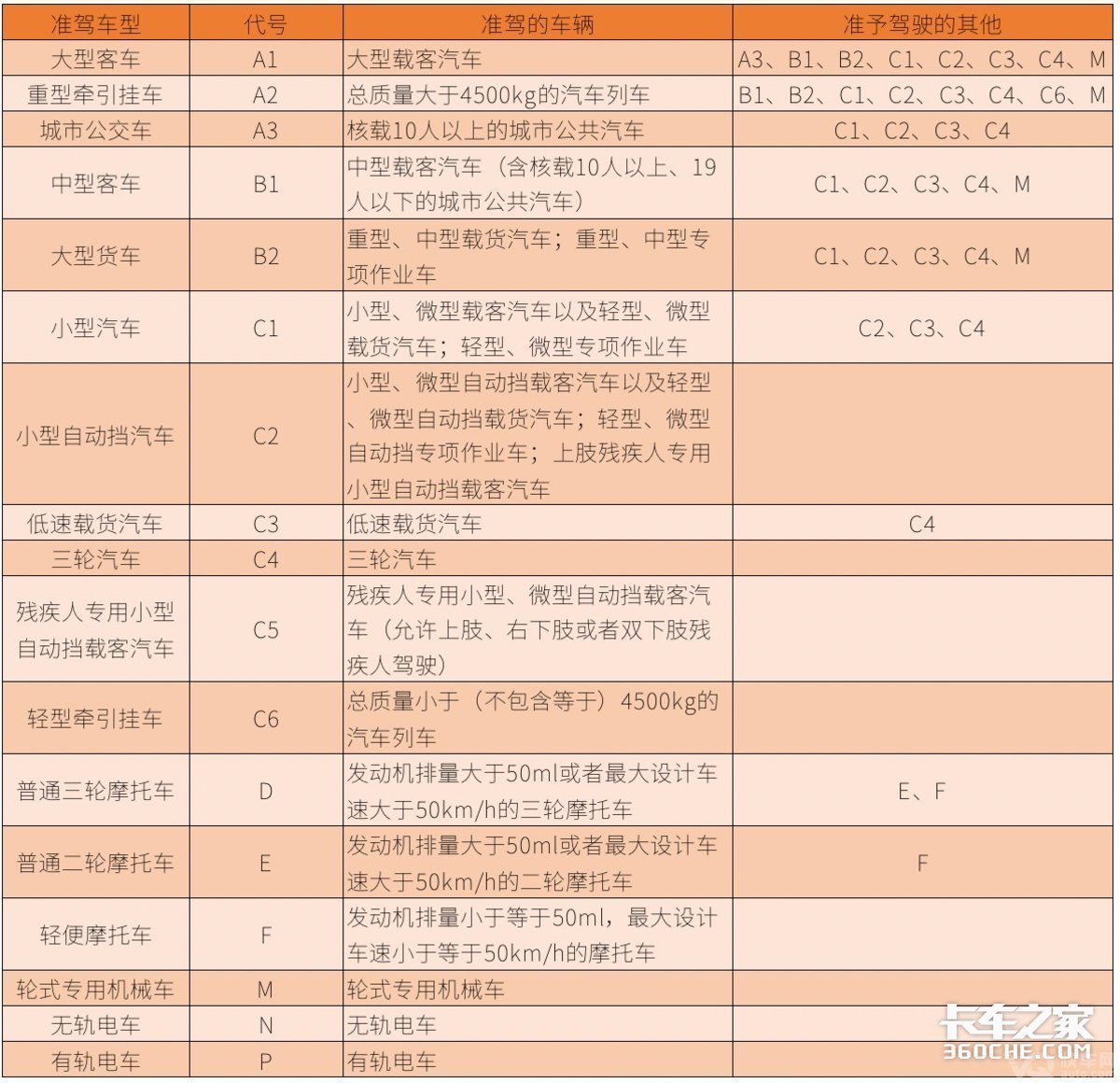 4月1日开考C6！蓝牌轻卡的春天又来了？