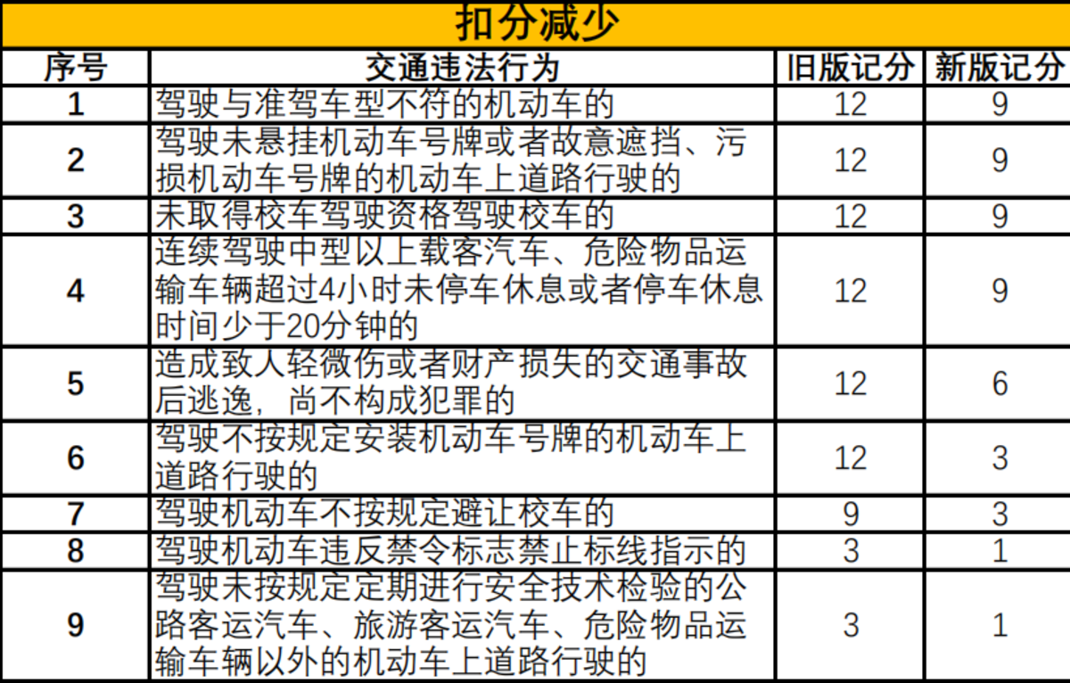 4月1日起 这些交通法规扣分细则要注意