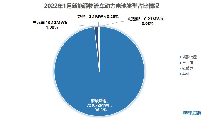 1月动力电池装车量：宁德时代保“重”！国轩能否接住物流车配电大盘？
