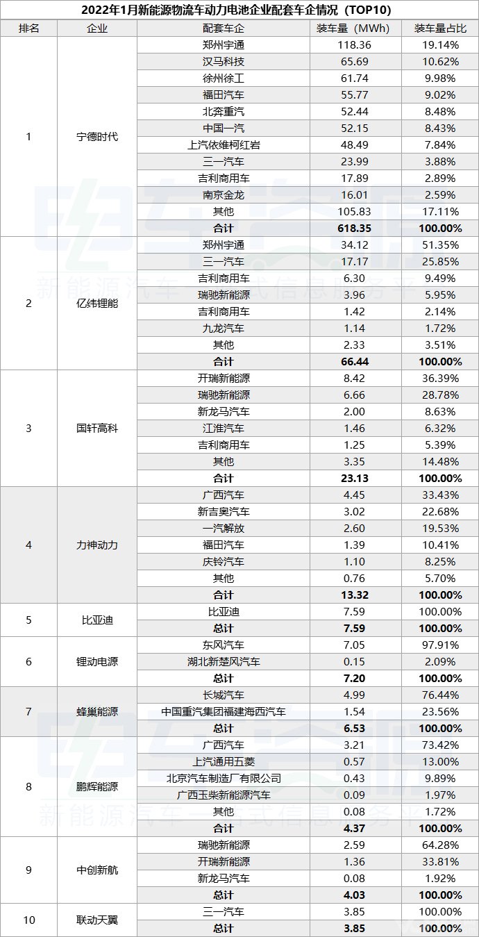 1月动力电池装车量：宁德时代保“重”！国轩能否接住物流车配电大盘？