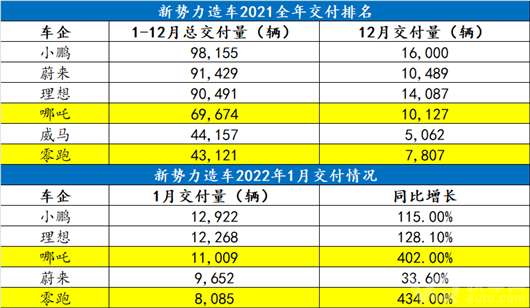 哪吒与零跑，队友与对手