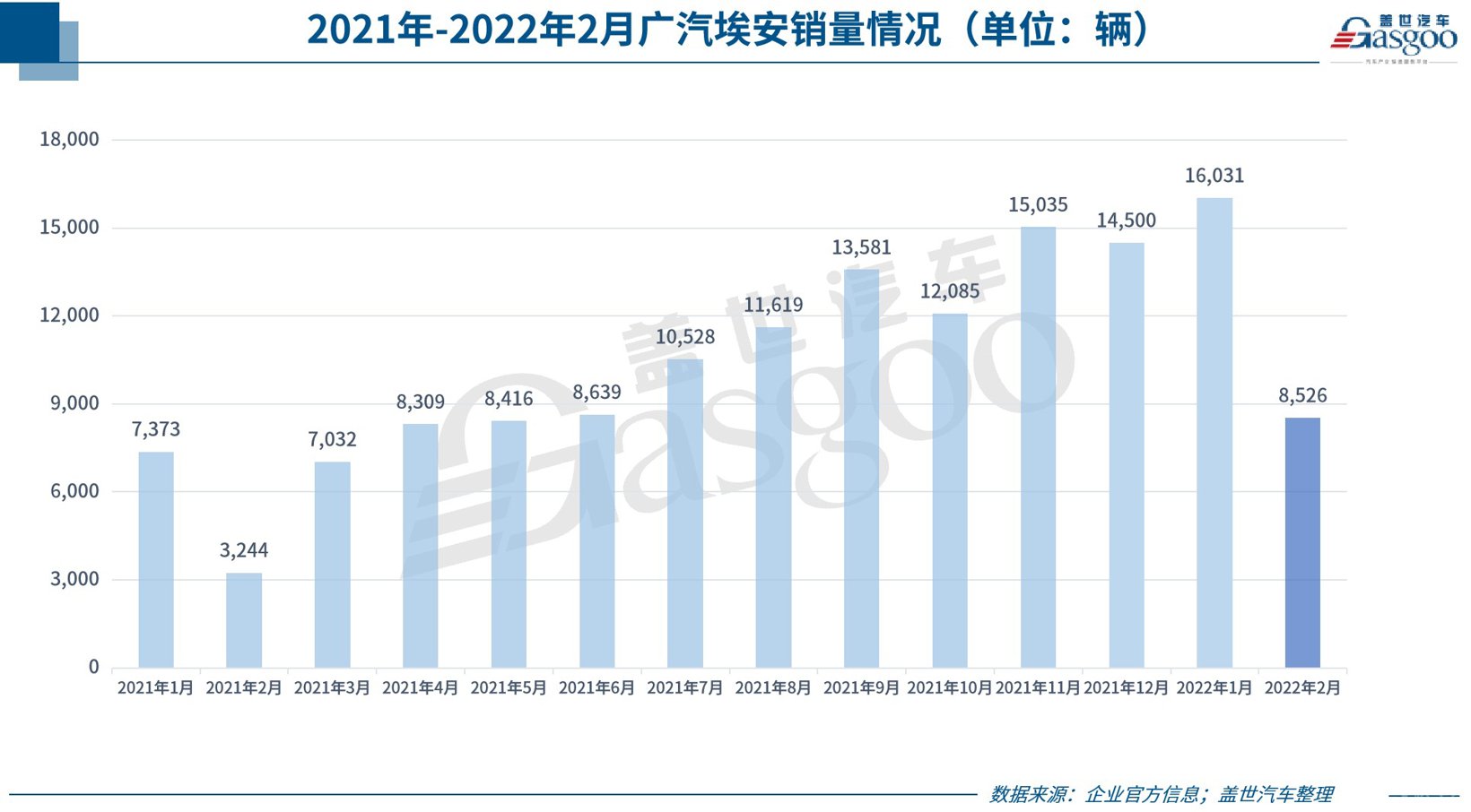 广汽埃安2月销售新车8,526辆，正快速扩产应对后续销量增长