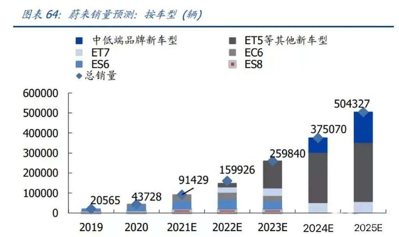 2月交付量放榜：蔚小理相斗，哪吒「捡漏」