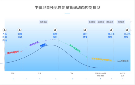 中寰卫星携手吉利远程创新商用车预见性能量管理技术