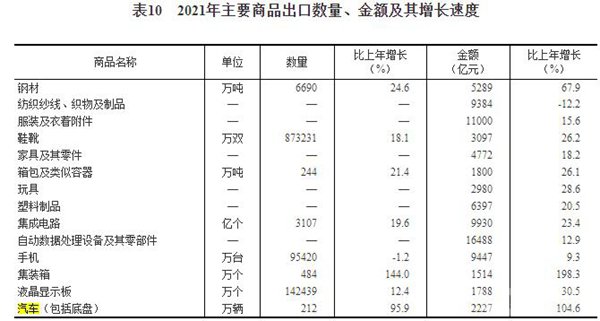 统计局:2021年汽车制造业增加值涨5.5%,出口几近倍增