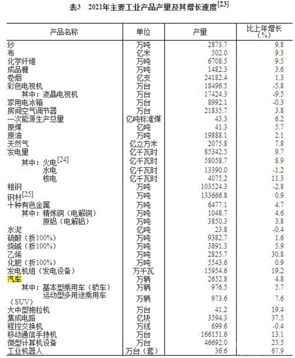 统计局:2021年汽车制造业增加值涨5.5%,出口几近倍增