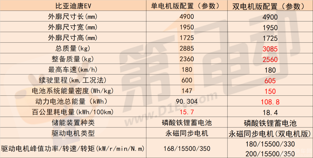 2022款唐EV参数浅析 e平台3.0打造首款双电机版车型 续航升级