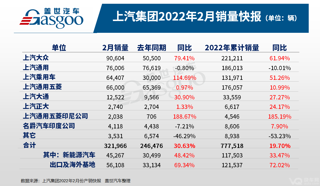上汽集团2月销量同比增长三成，上汽大众再现高增长态势