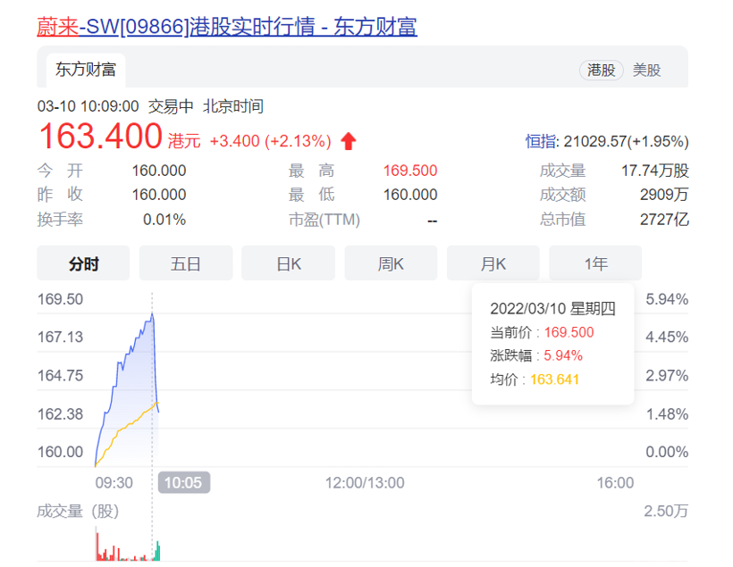 蔚来汽车正式登陆港股 上市首日涨幅一度超过5%