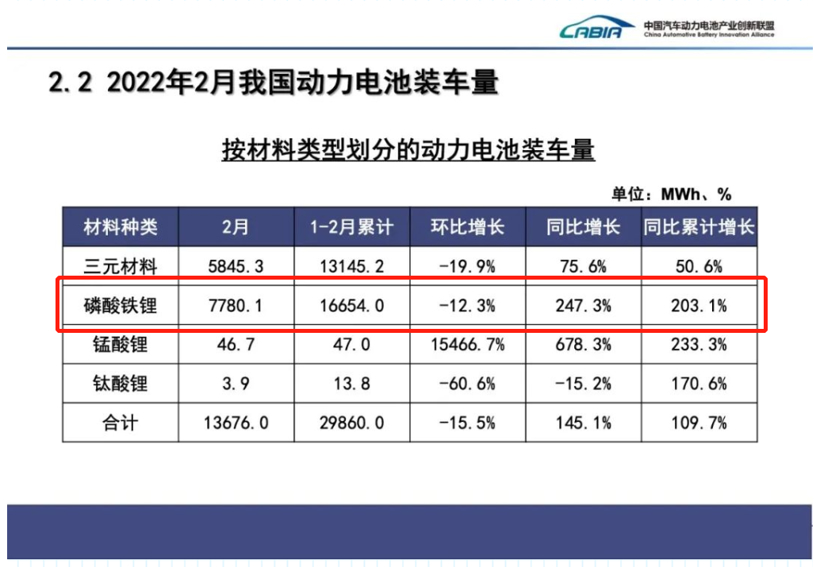 2月国内动力电池装车量同比大增145%，磷酸铁锂涨超2倍，二线厂商份额提升