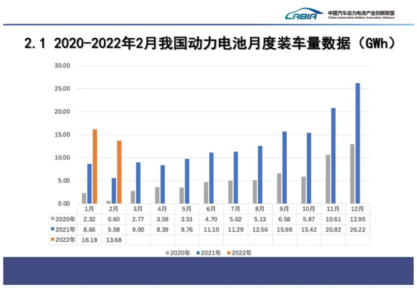 2月国内动力电池装车量同比大增145%，磷酸铁锂涨超2倍，二线厂商份额提升