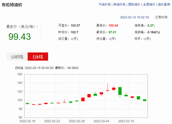 国际油价大涨！国内调价窗口将开启：92号油或迎“9元时代”