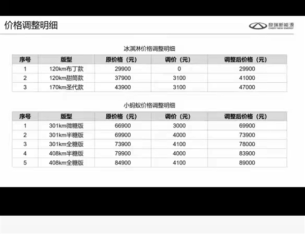 五菱、比亚迪官宣涨价 奇瑞也扛不住了：小蚂蚁、冰淇淋上涨三四千