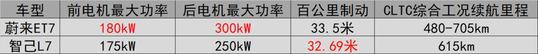 3月28日交付的蔚来ET7 『碰上』 29号上市的智己L7