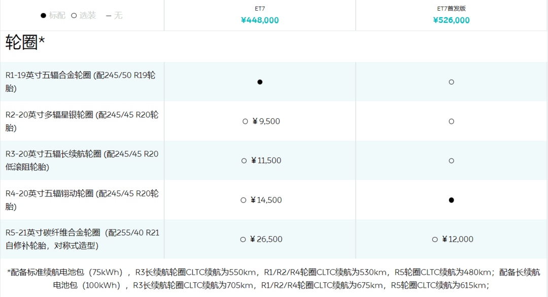 3月28日交付的蔚来ET7 『碰上』 29号上市的智己L7