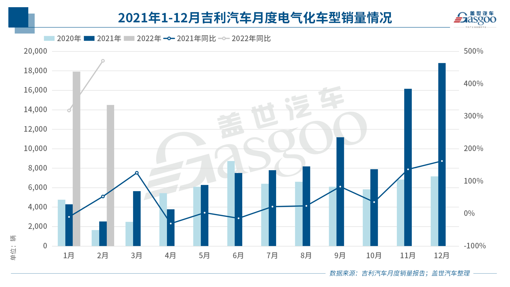 吉利汽车：2021年营收超千亿，今年将推8款以上油电混动和超级电混产品