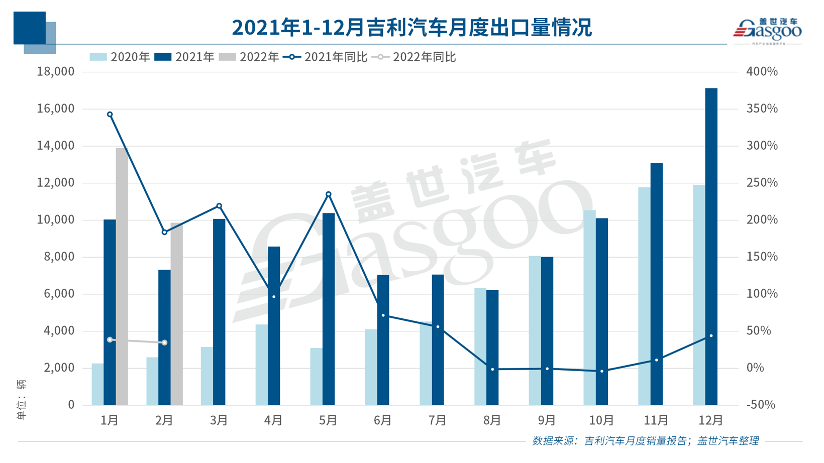 吉利汽车：2021年营收超千亿，今年将推8款以上油电混动和超级电混产品