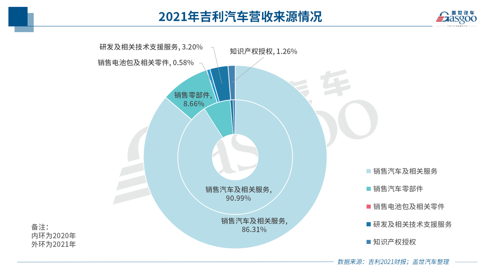 吉利汽车：2021年营收超千亿，今年将推8款以上油电混动和超级电混产品