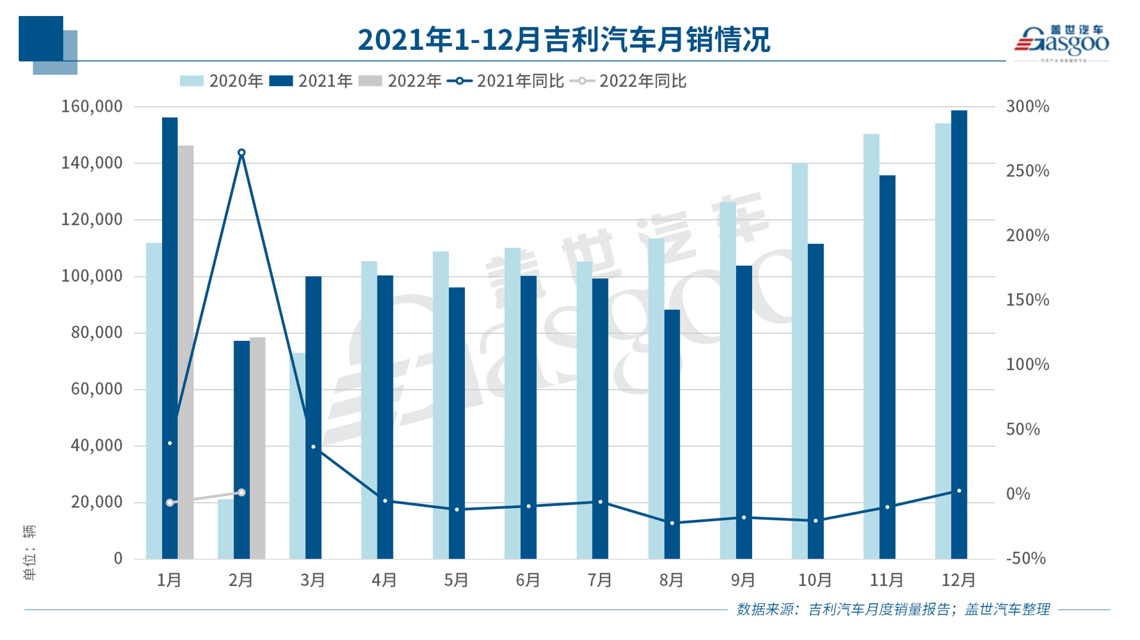 吉利汽车：2021年营收超千亿，今年将推8款以上油电混动和超级电混产品