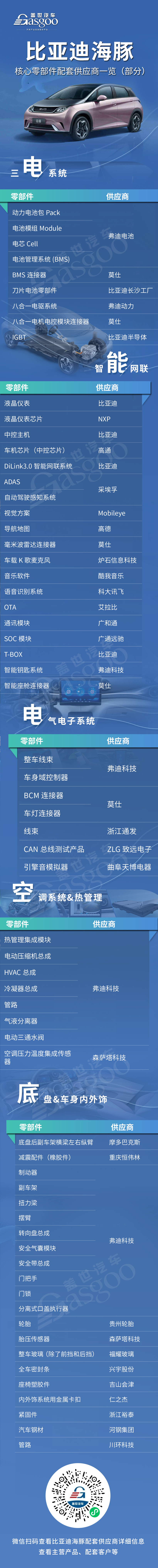 10万级纯电销冠背后的力量，比亚迪海豚核心零部件配套供应商一览