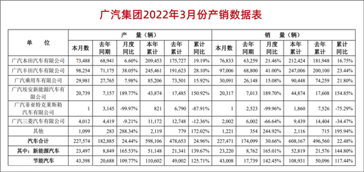 销量看涨的3月，全民“触电”的广汽