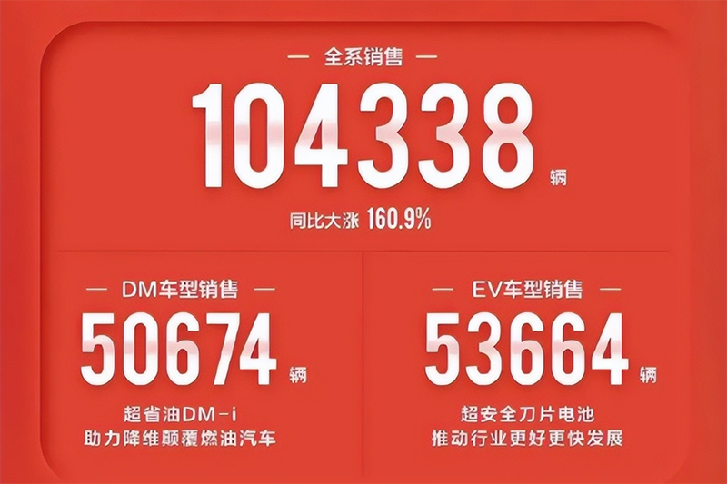 3月份不好过？比亚迪月销10万+，理想ONE小胜奥迪Q5！