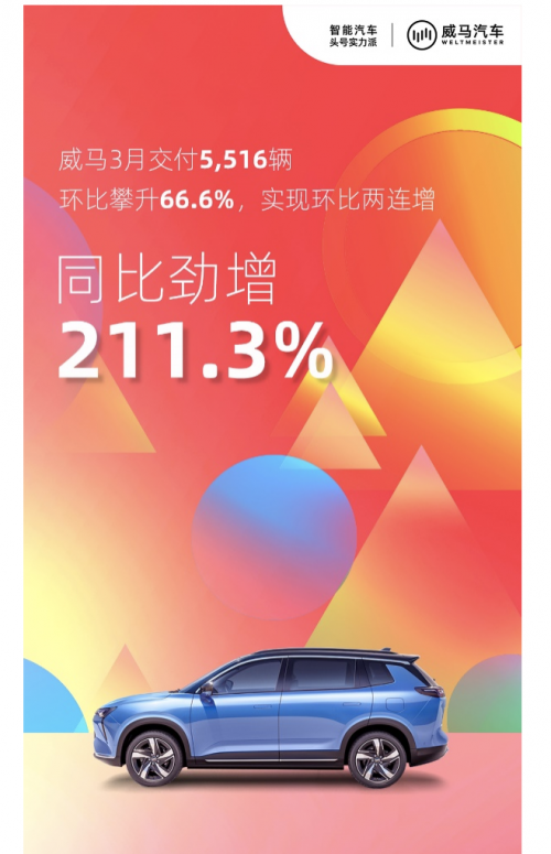 威马3月交付新车5516辆 同比增长211.3%