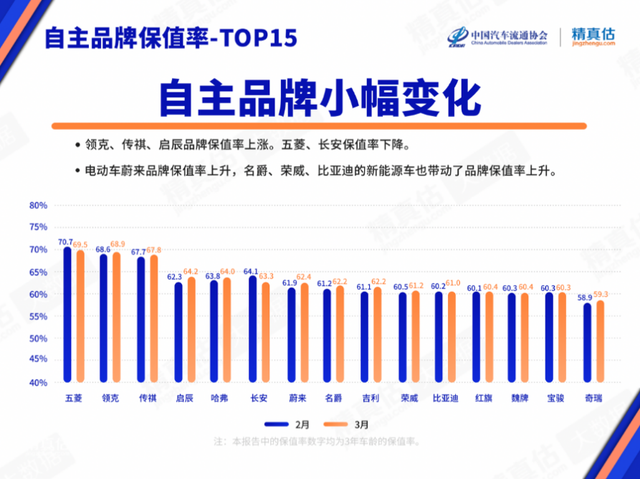3月中国汽车保值率榜单出炉 上汽乘用车荣威 MG连续12个月正增长