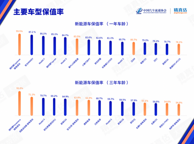 3月中国汽车保值率榜单出炉 上汽乘用车荣威 MG连续12个月正增长