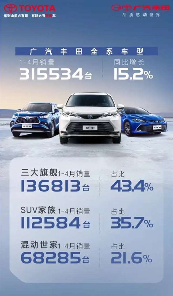 赛那不加价卖爆！广汽丰田1-4月销量突破31万台