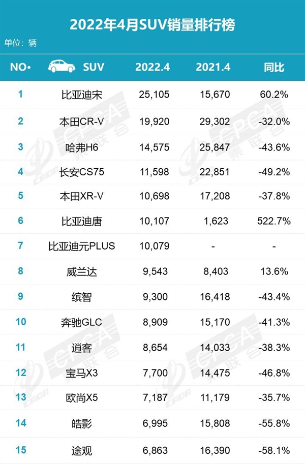 4月SUV销量榜：比亚迪宋强势夺冠 力压神车哈弗H6