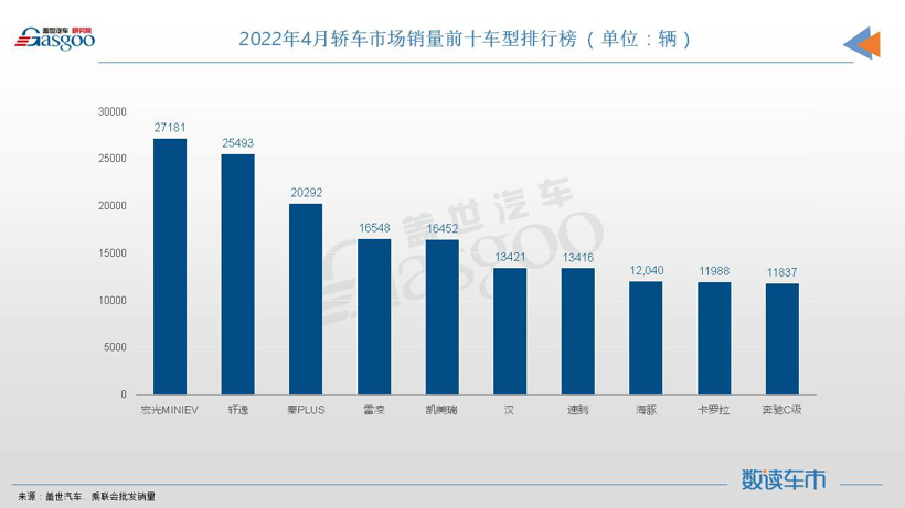 4月轿车销量TOP10：宏光MINIEV再夺冠，比亚迪三车上榜