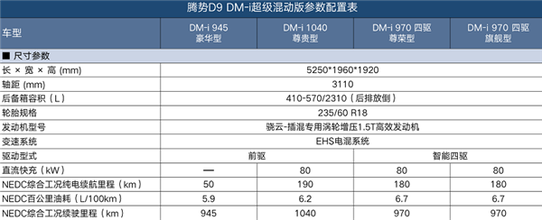 一箱油跑1040km！比亚迪腾势D9预售：24小时订单5679台