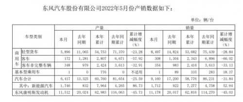 东风汽车：5月汽车销量合计9160辆 同比下降46.74%