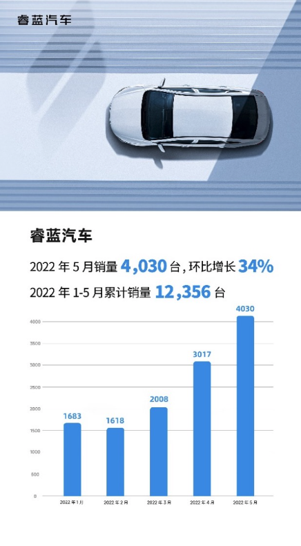 睿蓝汽车5月销量4030台 累计销量破万