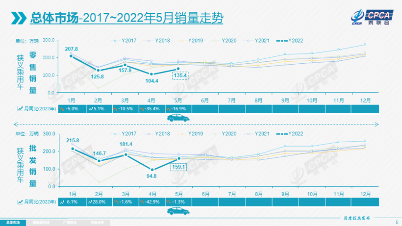 乘联会：5月车市好转，预计6月产销将实现10%以上增长