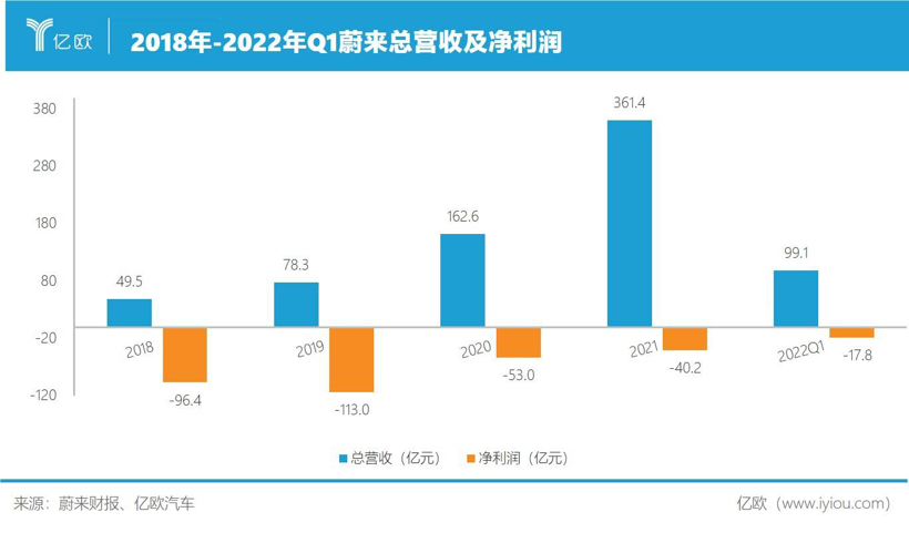 蔚来一季度营收99.1亿元，亟需新车交付提振市场信心