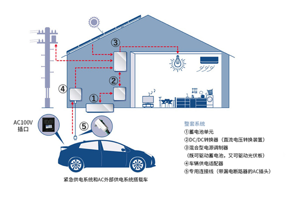 丰田中国秀新技术：电动车接替家庭“电网”应急 能撑数天