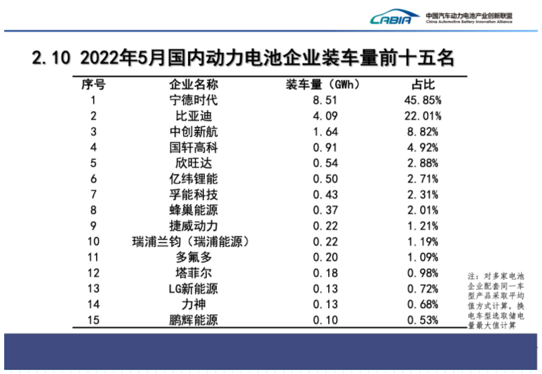 5月国内动力电池装车量同比上涨90%，宁德时代市占率近46%