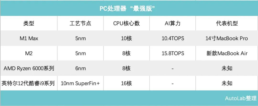 算力的权杖，交到了汽车手里